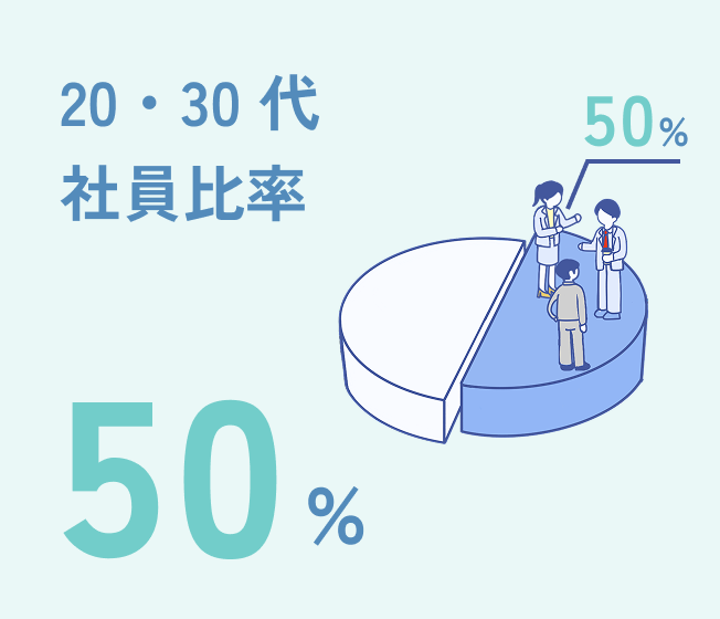 20・30代社員比率50%