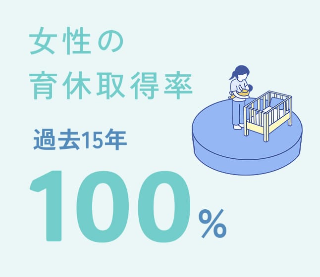 女性の育休取得率過去15年100%