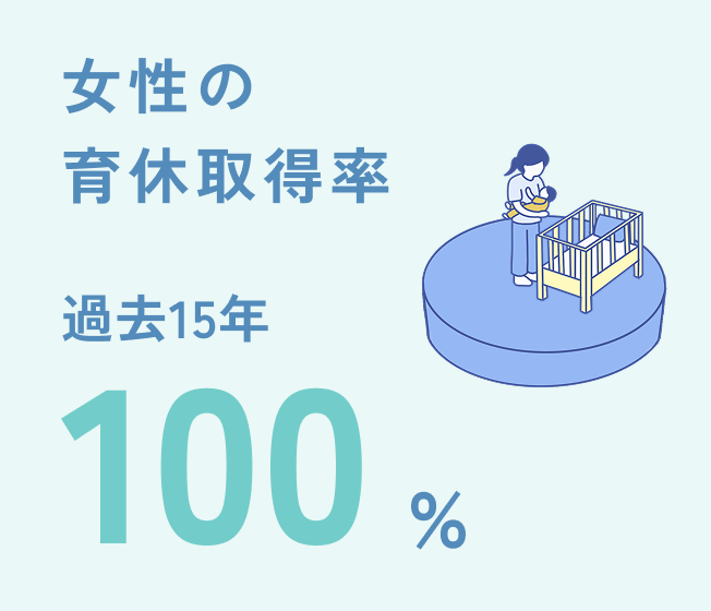 女性の育休取得率過去15年100%